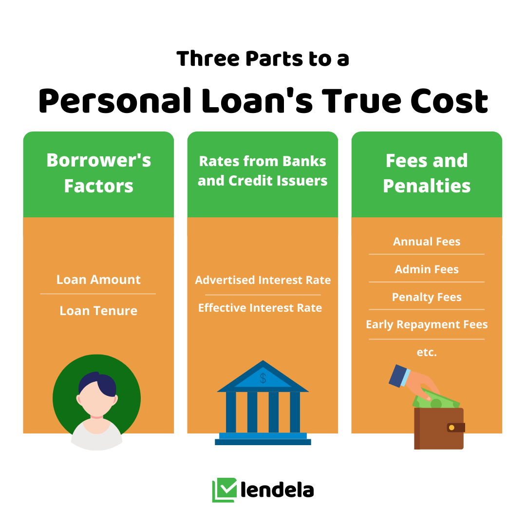 Why compare personal loans three parts to a personal loan's true cost