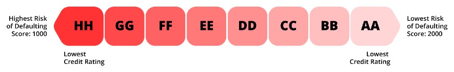 Credit ratings Singapore