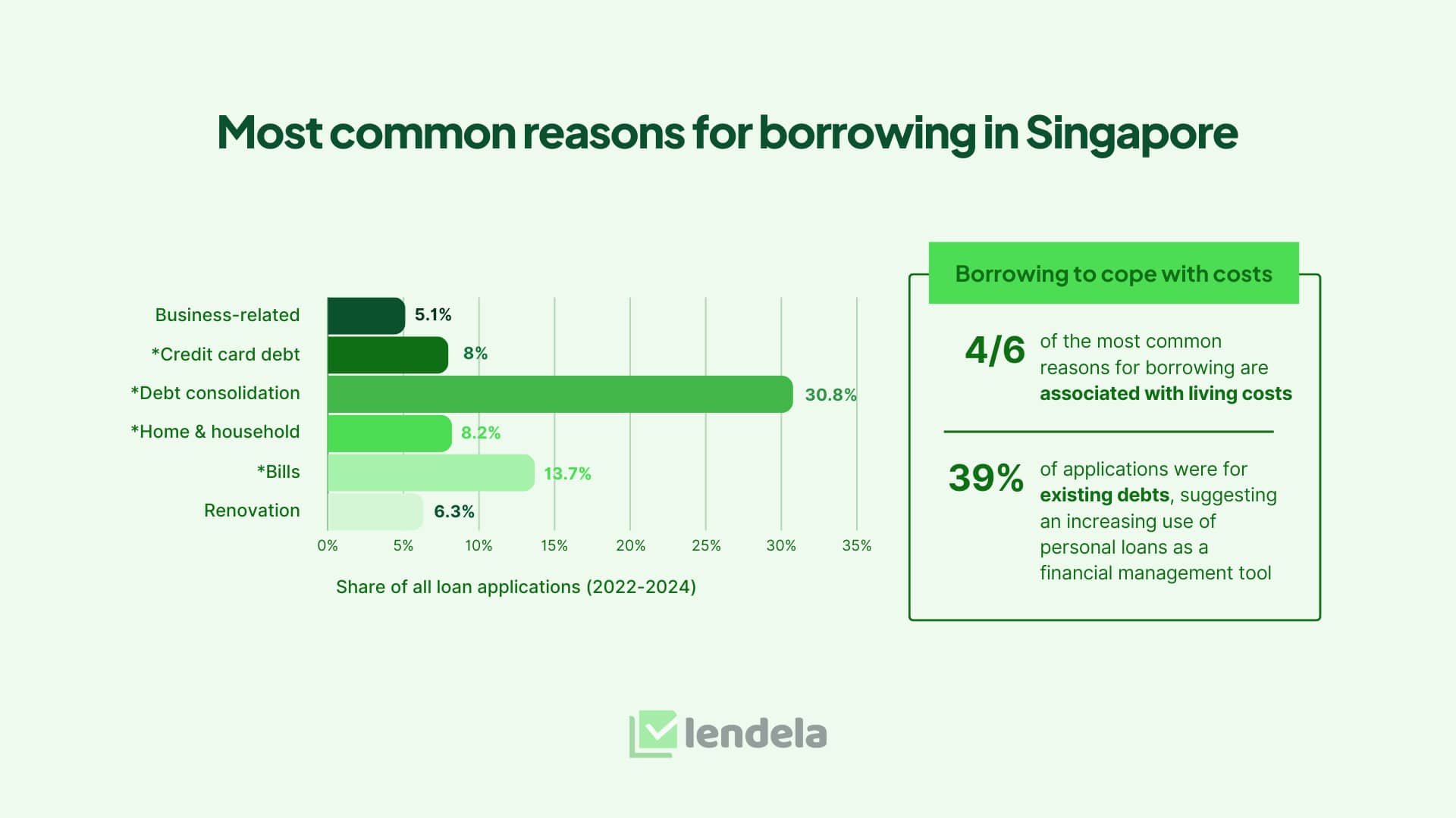 Share of all loan applications